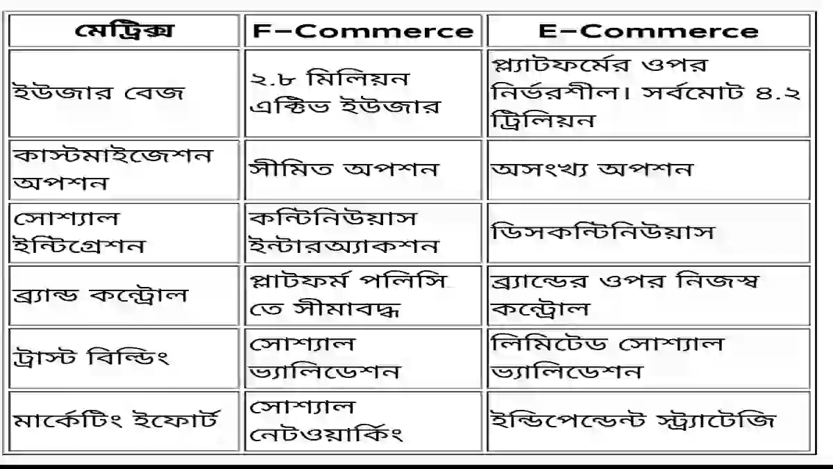 পরিসংখ্যানগত তথ্য f-commerce vs e-commerce