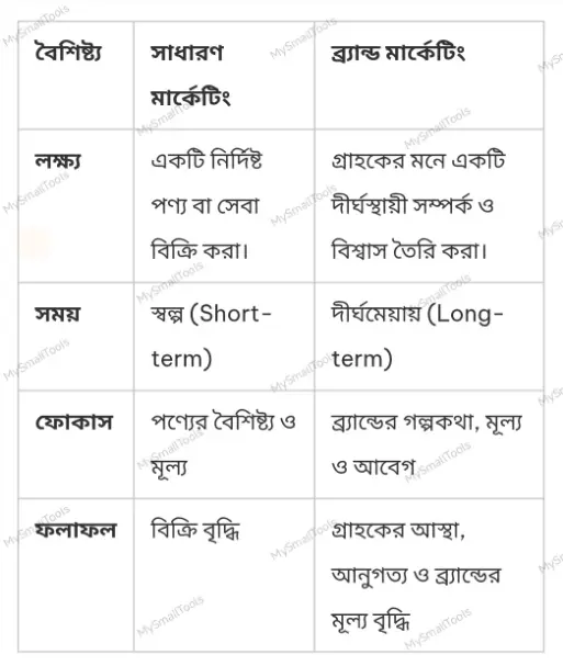 ব্র্যান্ড মার্কেটিং পার্থক্য